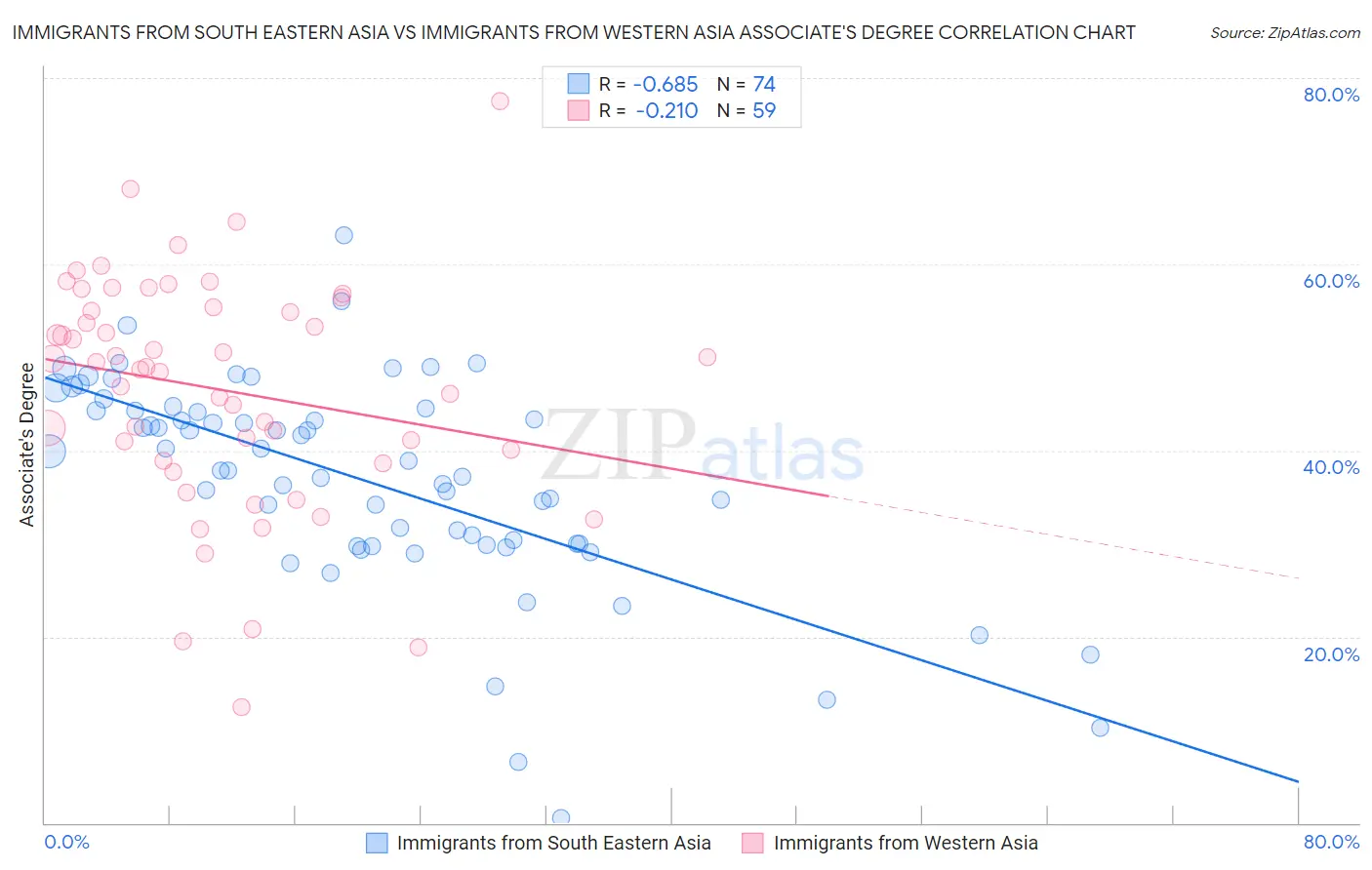 Immigrants from South Eastern Asia vs Immigrants from Western Asia Associate's Degree