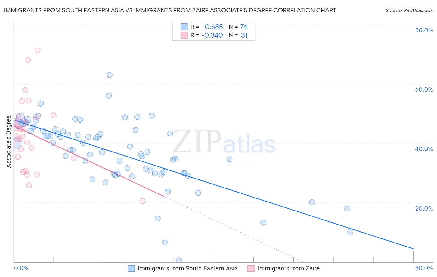 Immigrants from South Eastern Asia vs Immigrants from Zaire Associate's Degree