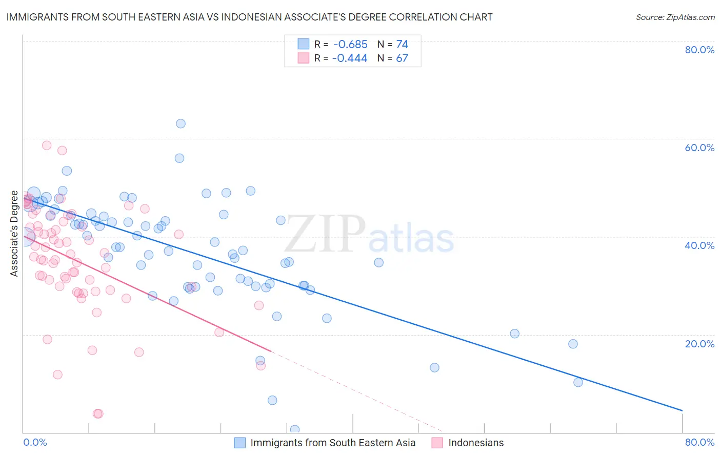 Immigrants from South Eastern Asia vs Indonesian Associate's Degree