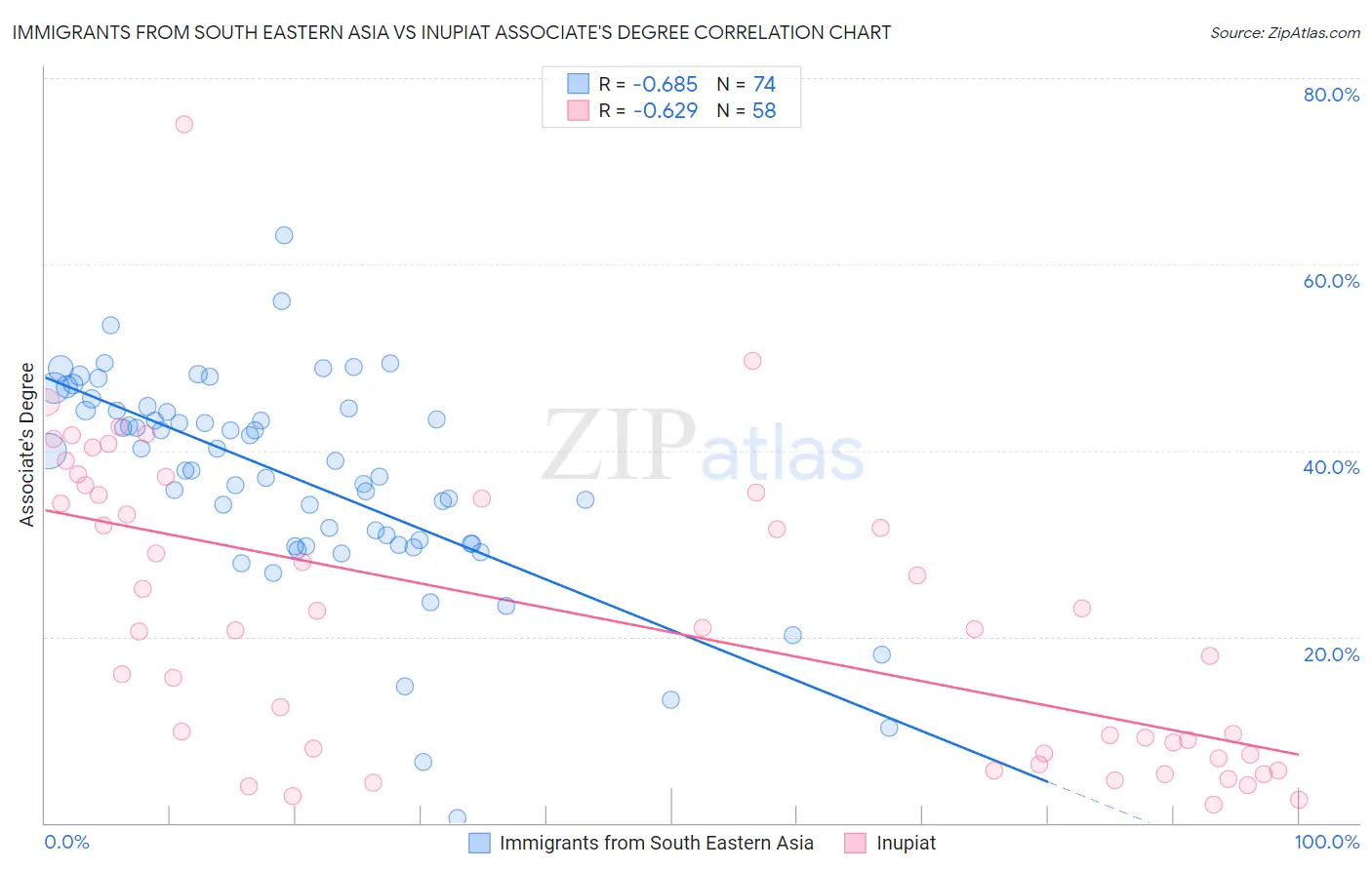 Immigrants from South Eastern Asia vs Inupiat Associate's Degree
