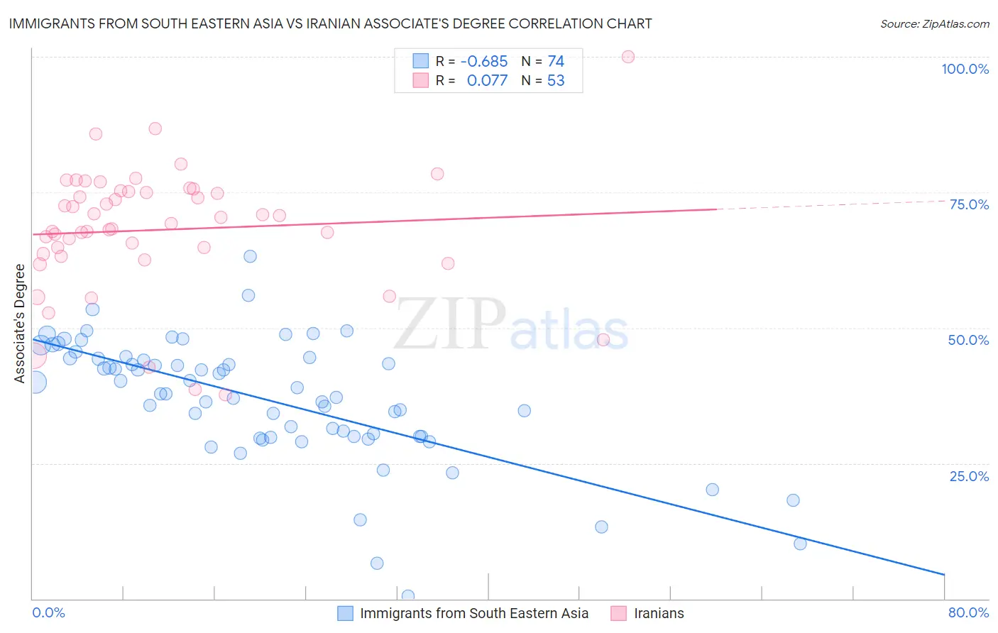 Immigrants from South Eastern Asia vs Iranian Associate's Degree