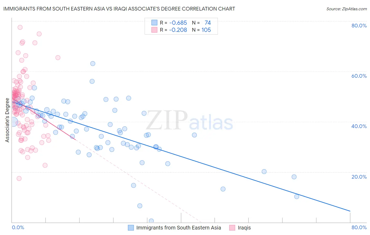 Immigrants from South Eastern Asia vs Iraqi Associate's Degree