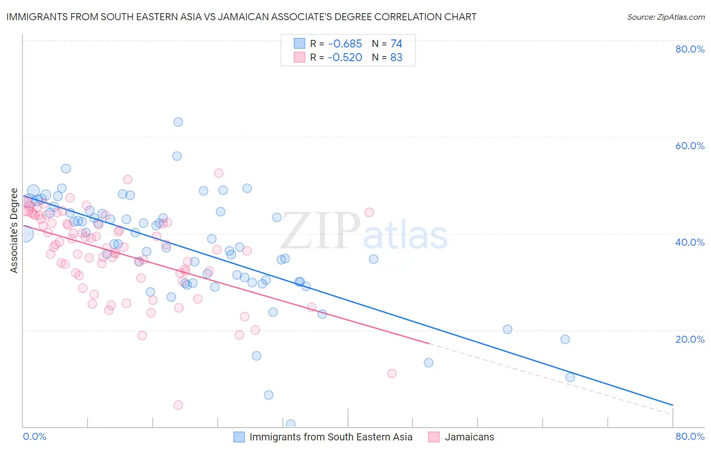 Immigrants from South Eastern Asia vs Jamaican Associate's Degree