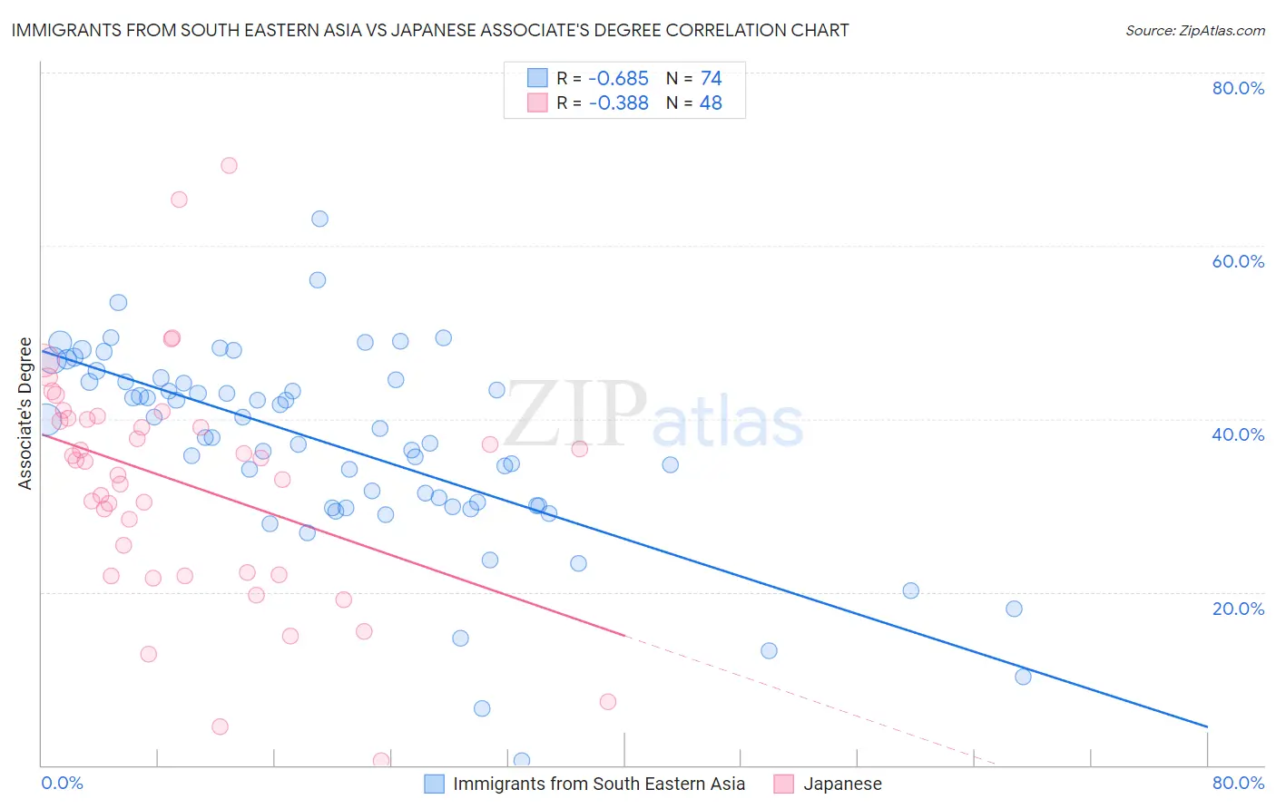 Immigrants from South Eastern Asia vs Japanese Associate's Degree