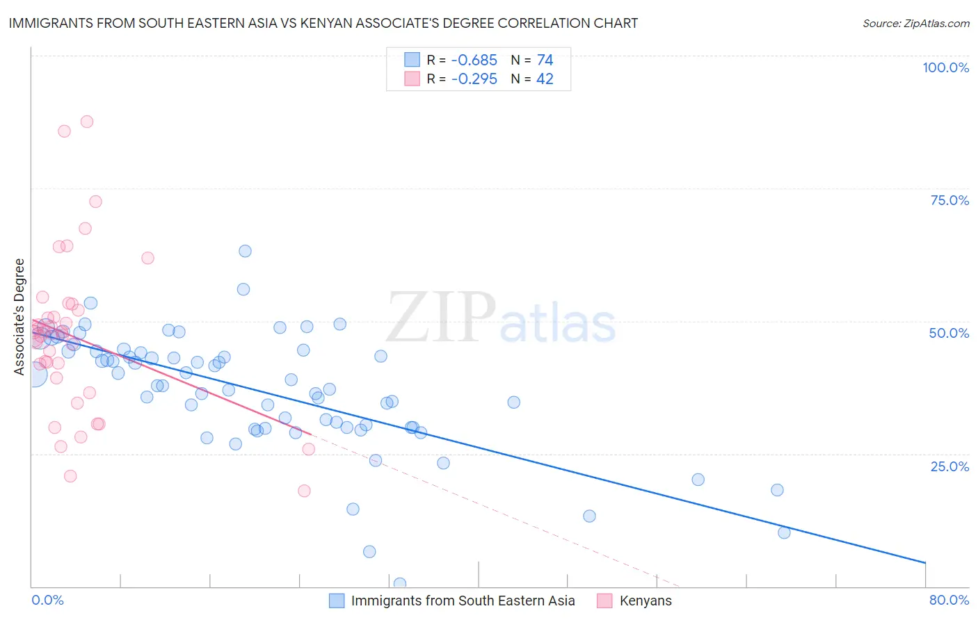 Immigrants from South Eastern Asia vs Kenyan Associate's Degree