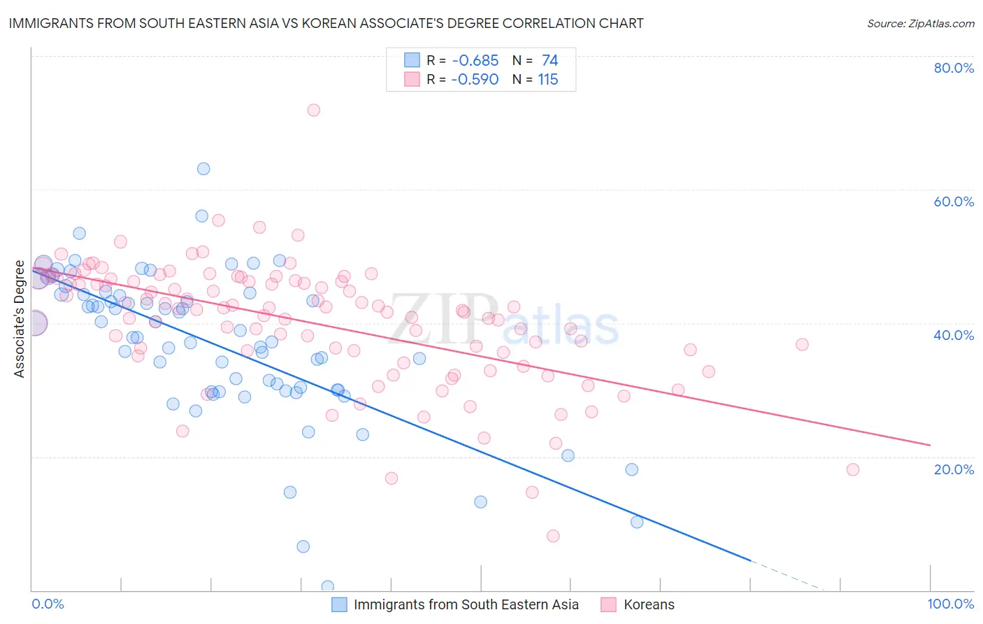 Immigrants from South Eastern Asia vs Korean Associate's Degree