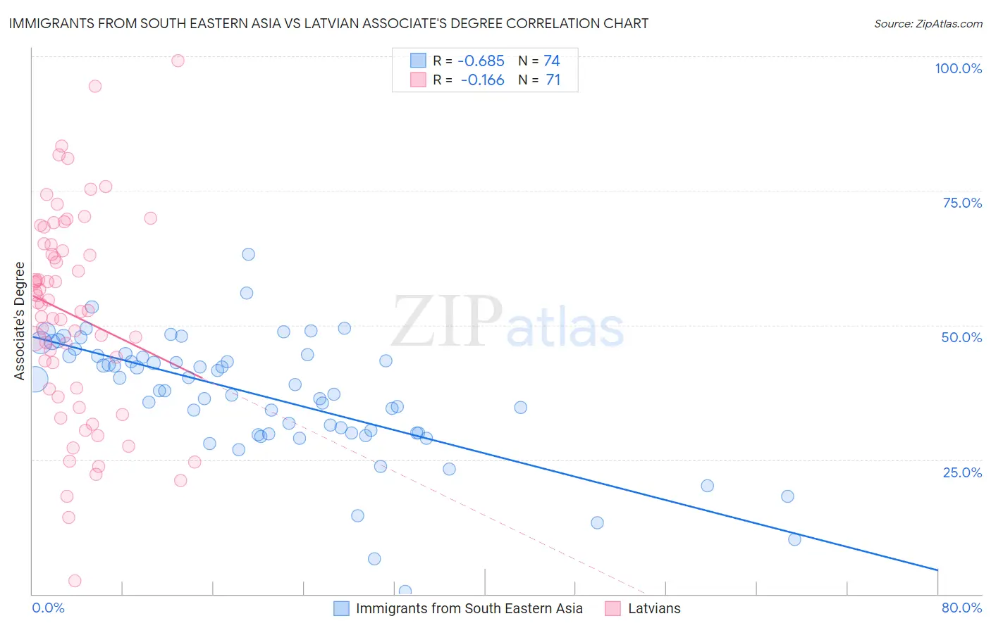 Immigrants from South Eastern Asia vs Latvian Associate's Degree