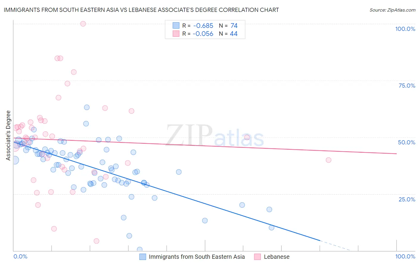 Immigrants from South Eastern Asia vs Lebanese Associate's Degree