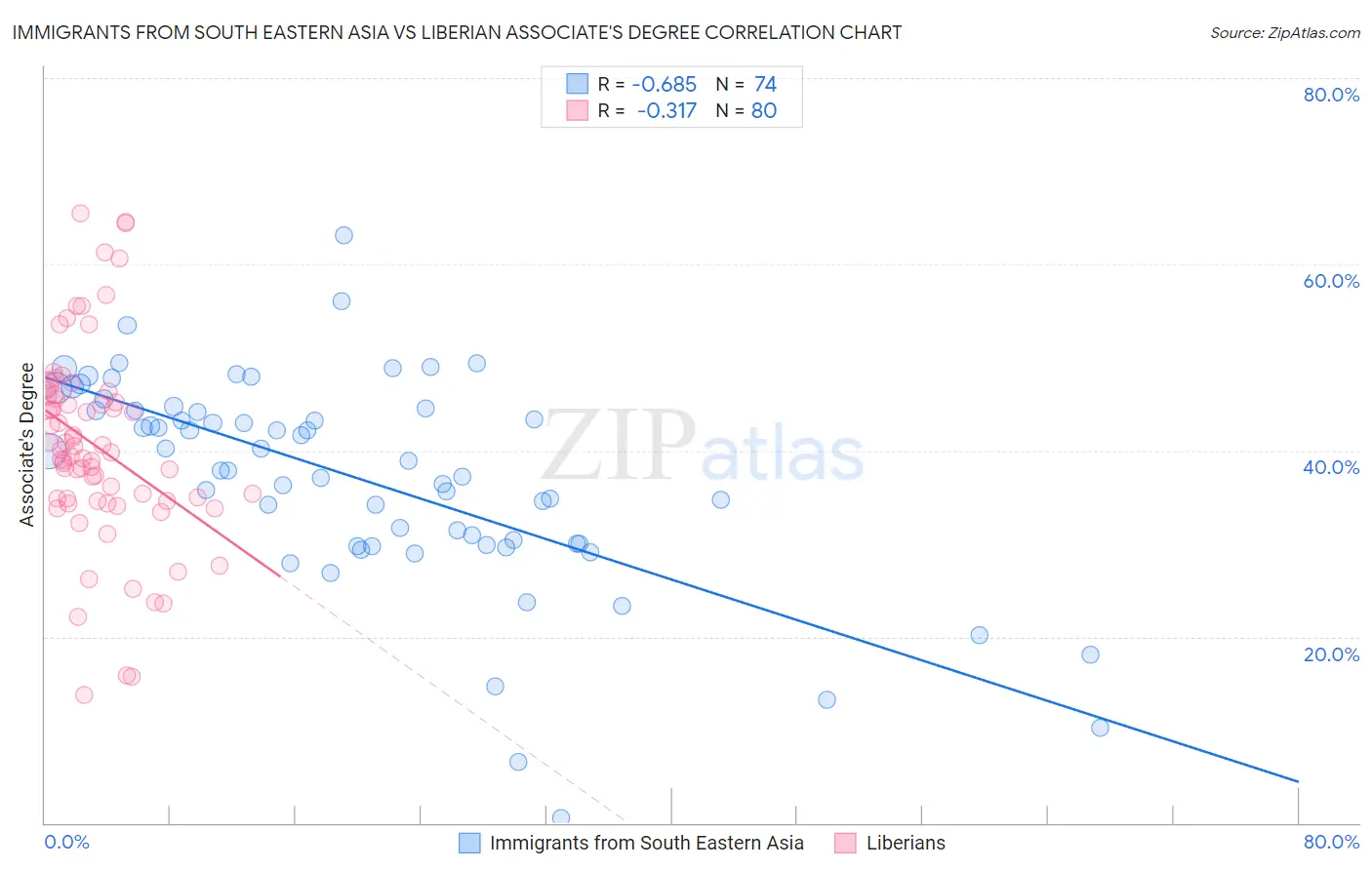 Immigrants from South Eastern Asia vs Liberian Associate's Degree