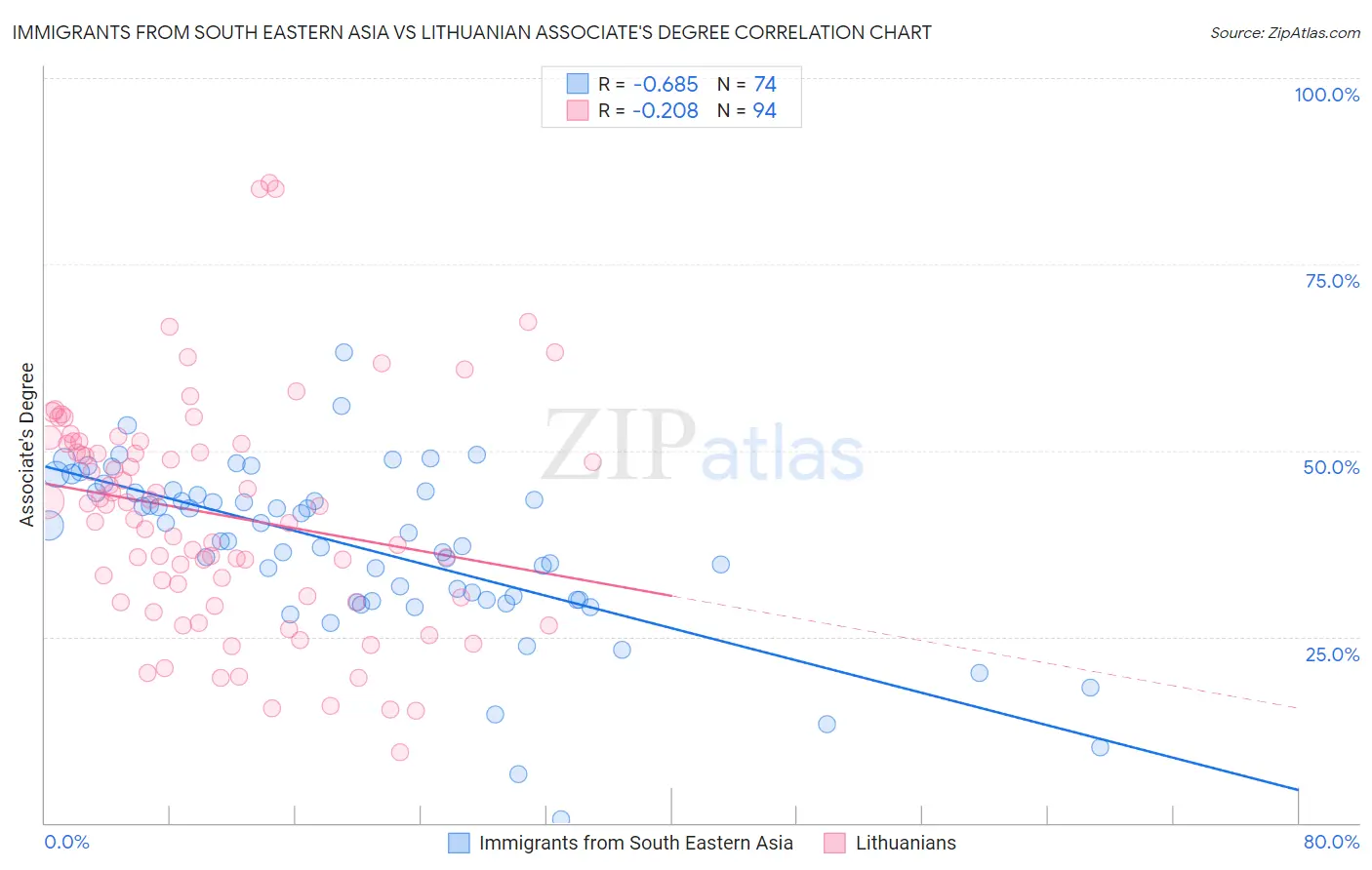 Immigrants from South Eastern Asia vs Lithuanian Associate's Degree