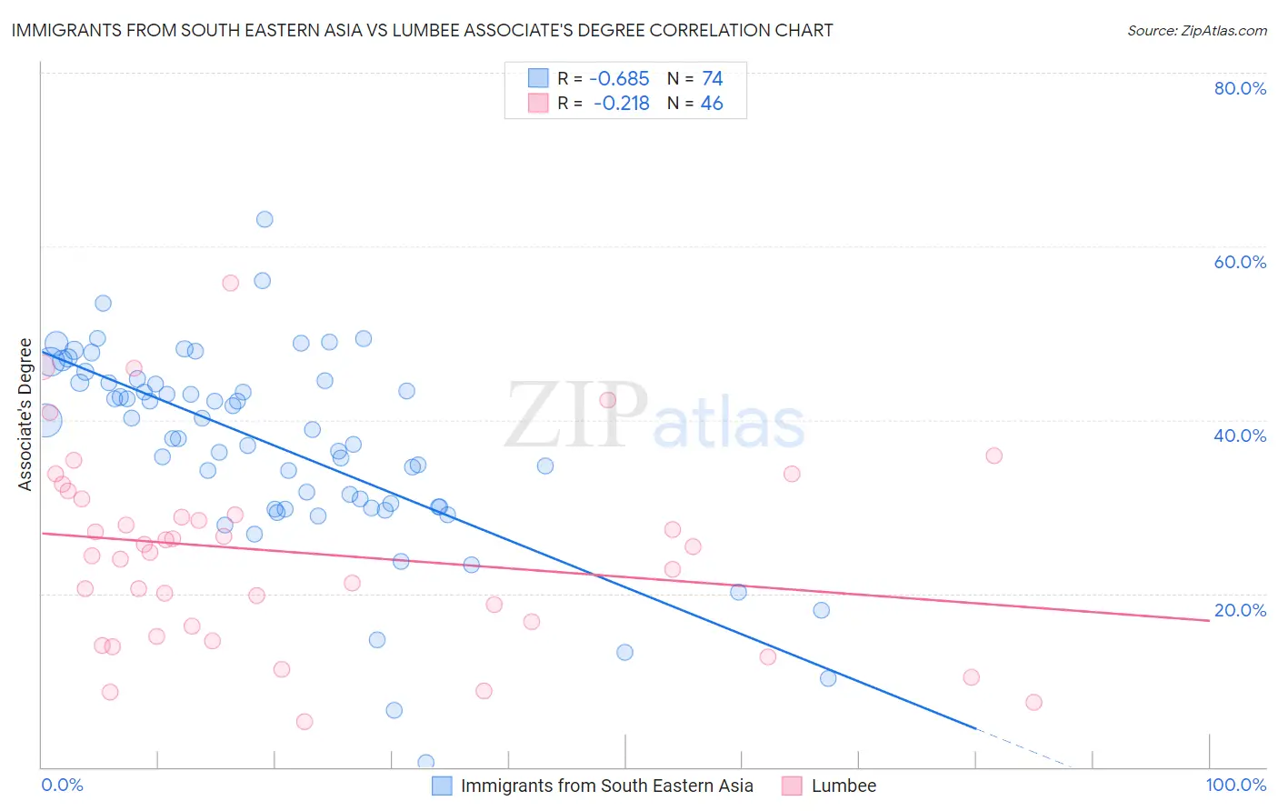 Immigrants from South Eastern Asia vs Lumbee Associate's Degree