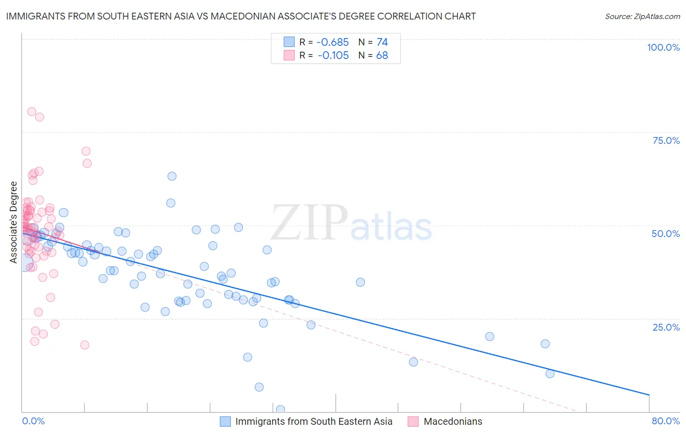 Immigrants from South Eastern Asia vs Macedonian Associate's Degree