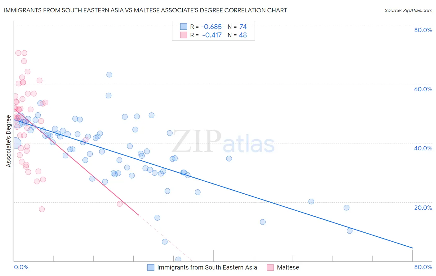 Immigrants from South Eastern Asia vs Maltese Associate's Degree