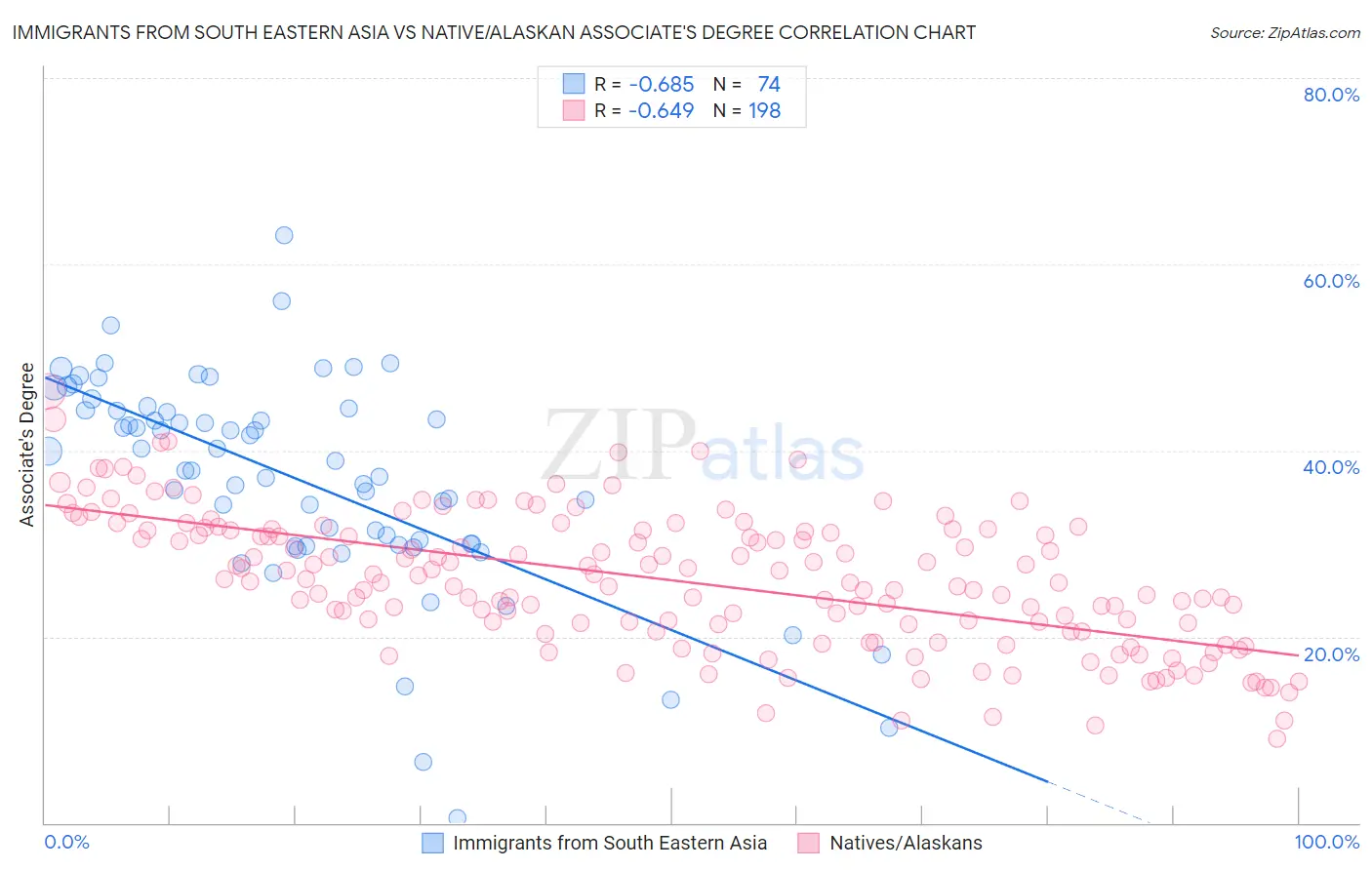 Immigrants from South Eastern Asia vs Native/Alaskan Associate's Degree