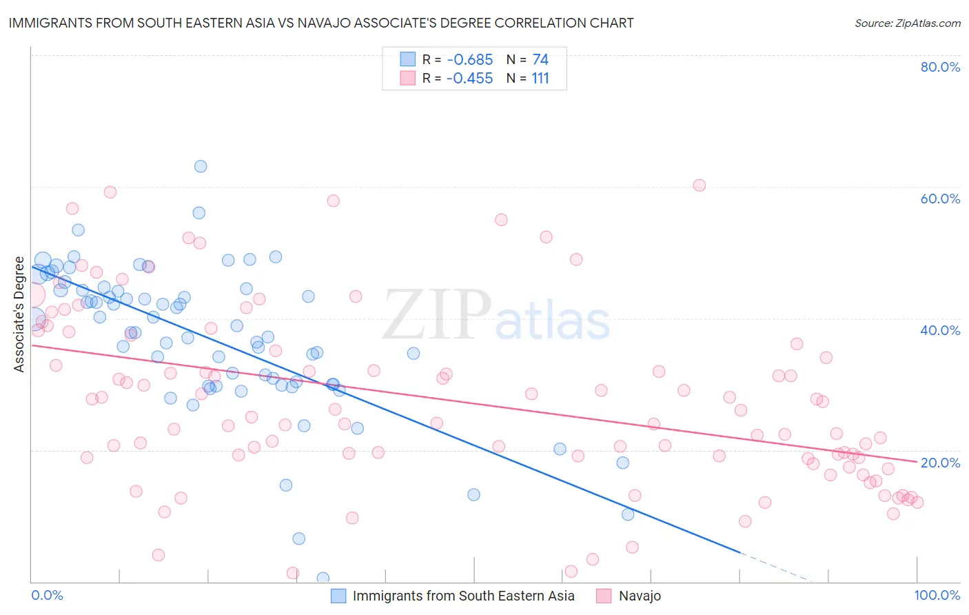 Immigrants from South Eastern Asia vs Navajo Associate's Degree