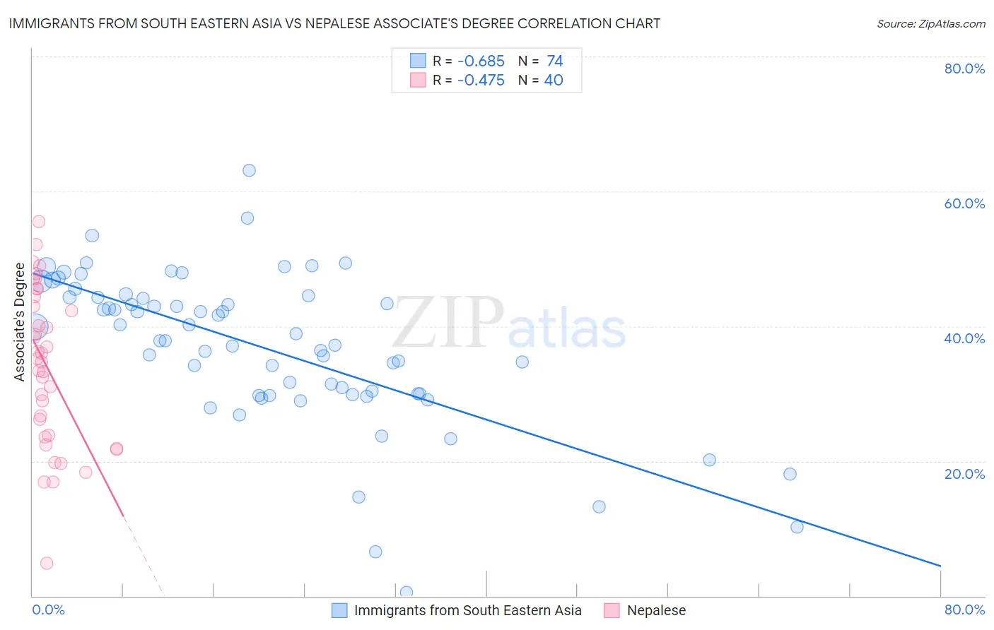 Immigrants from South Eastern Asia vs Nepalese Associate's Degree