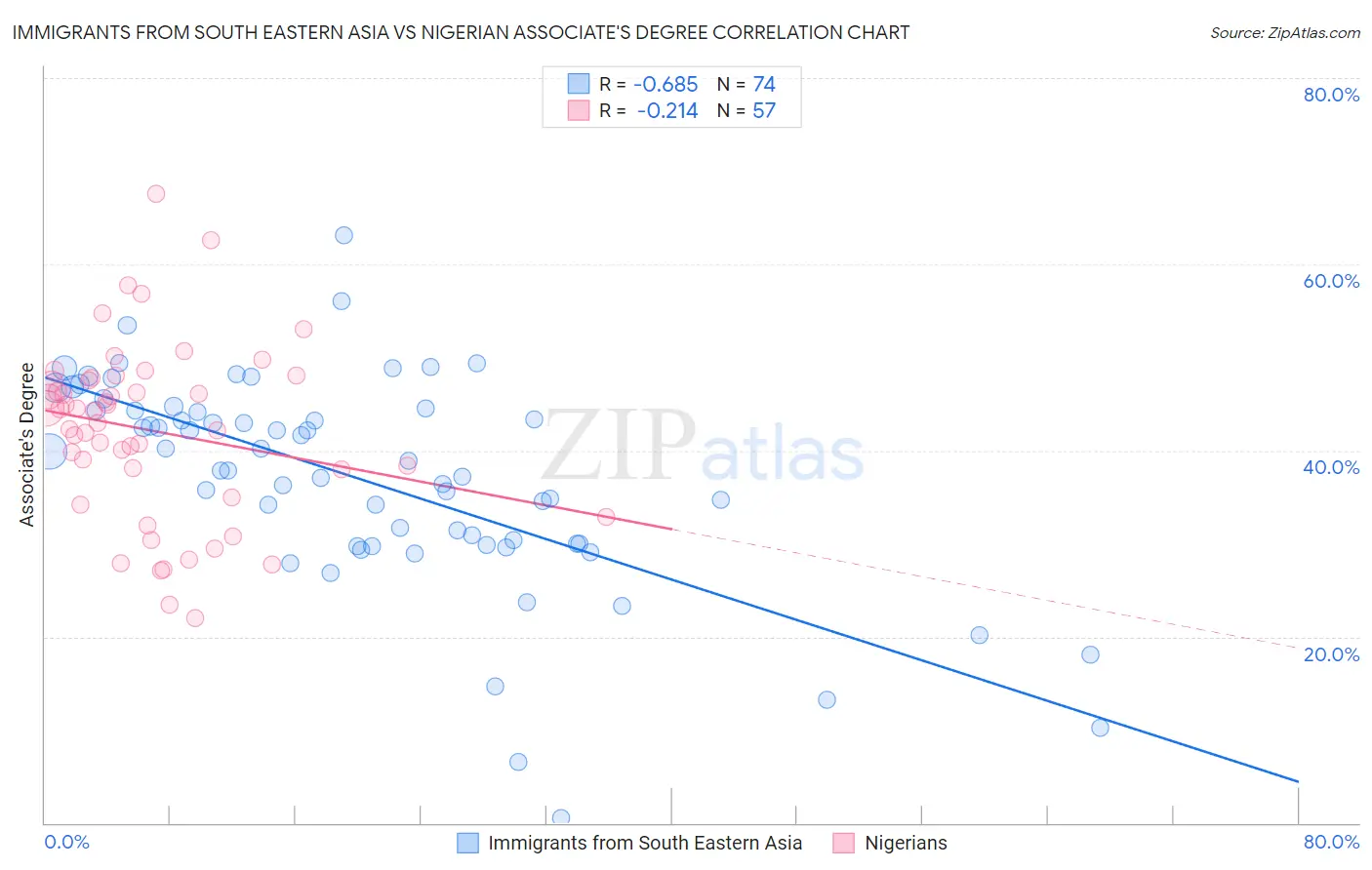 Immigrants from South Eastern Asia vs Nigerian Associate's Degree