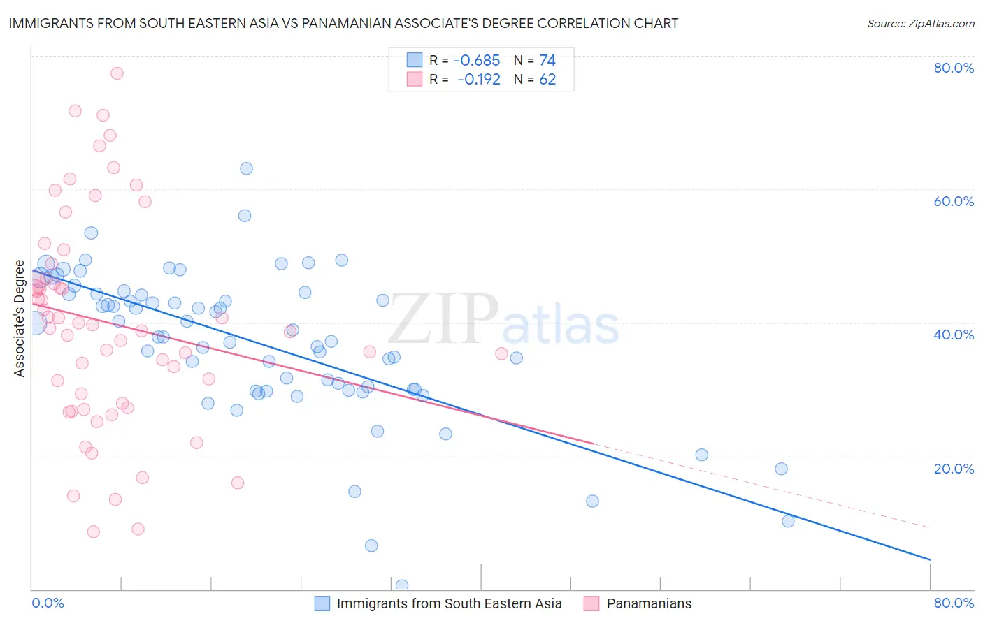 Immigrants from South Eastern Asia vs Panamanian Associate's Degree