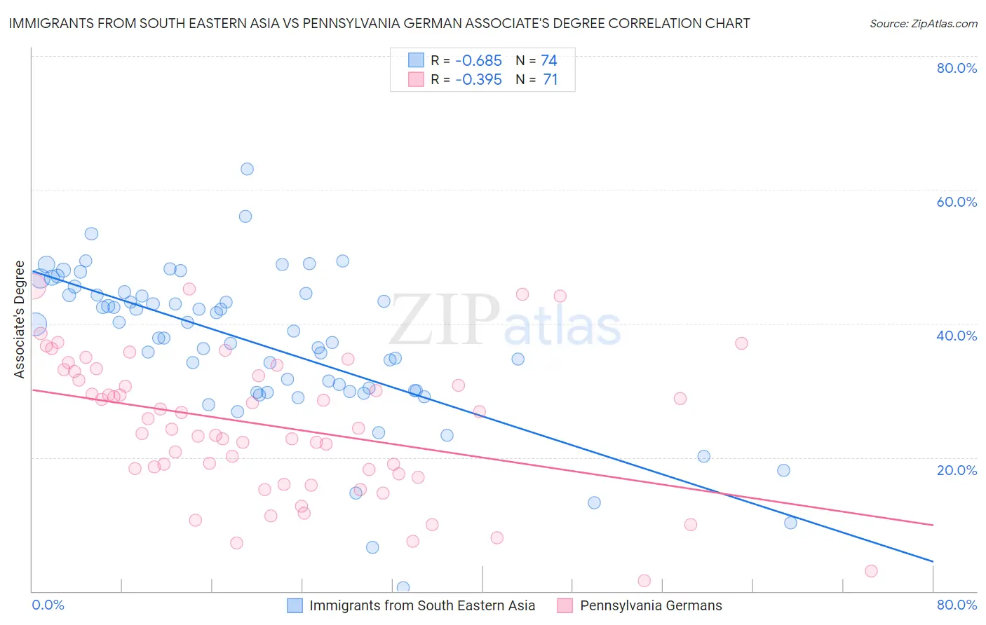 Immigrants from South Eastern Asia vs Pennsylvania German Associate's Degree