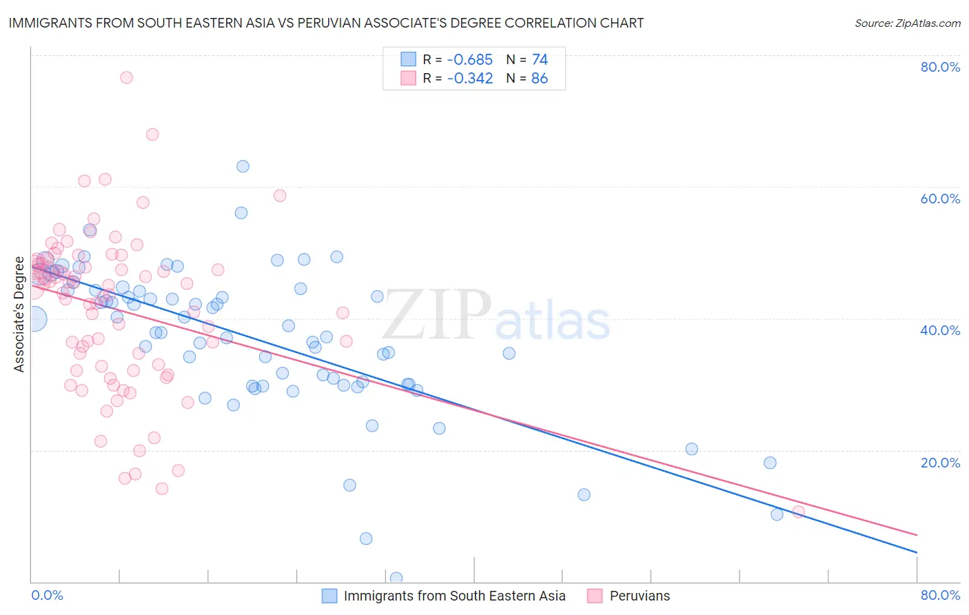 Immigrants from South Eastern Asia vs Peruvian Associate's Degree