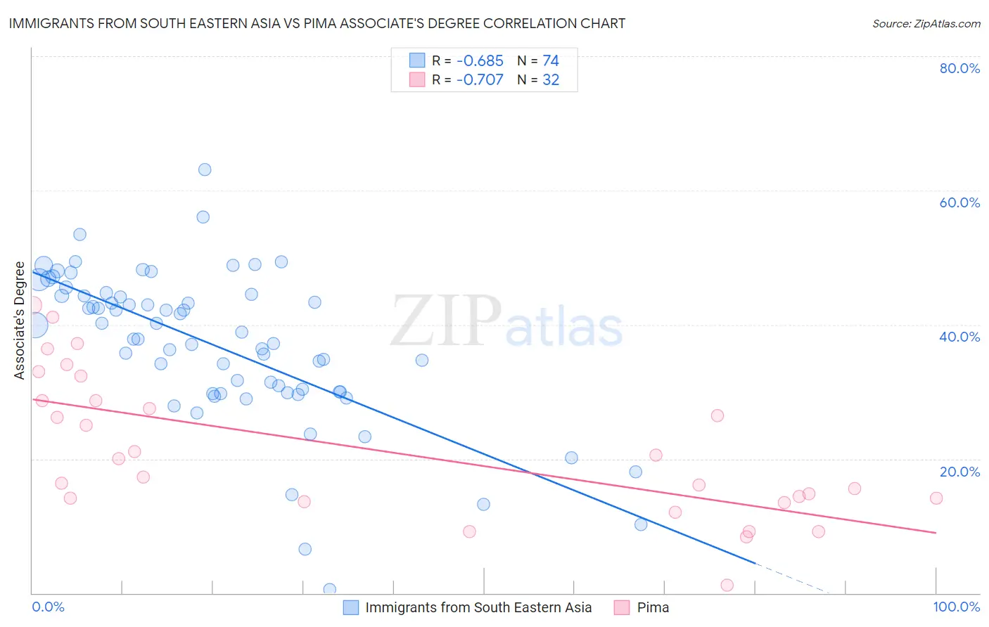 Immigrants from South Eastern Asia vs Pima Associate's Degree