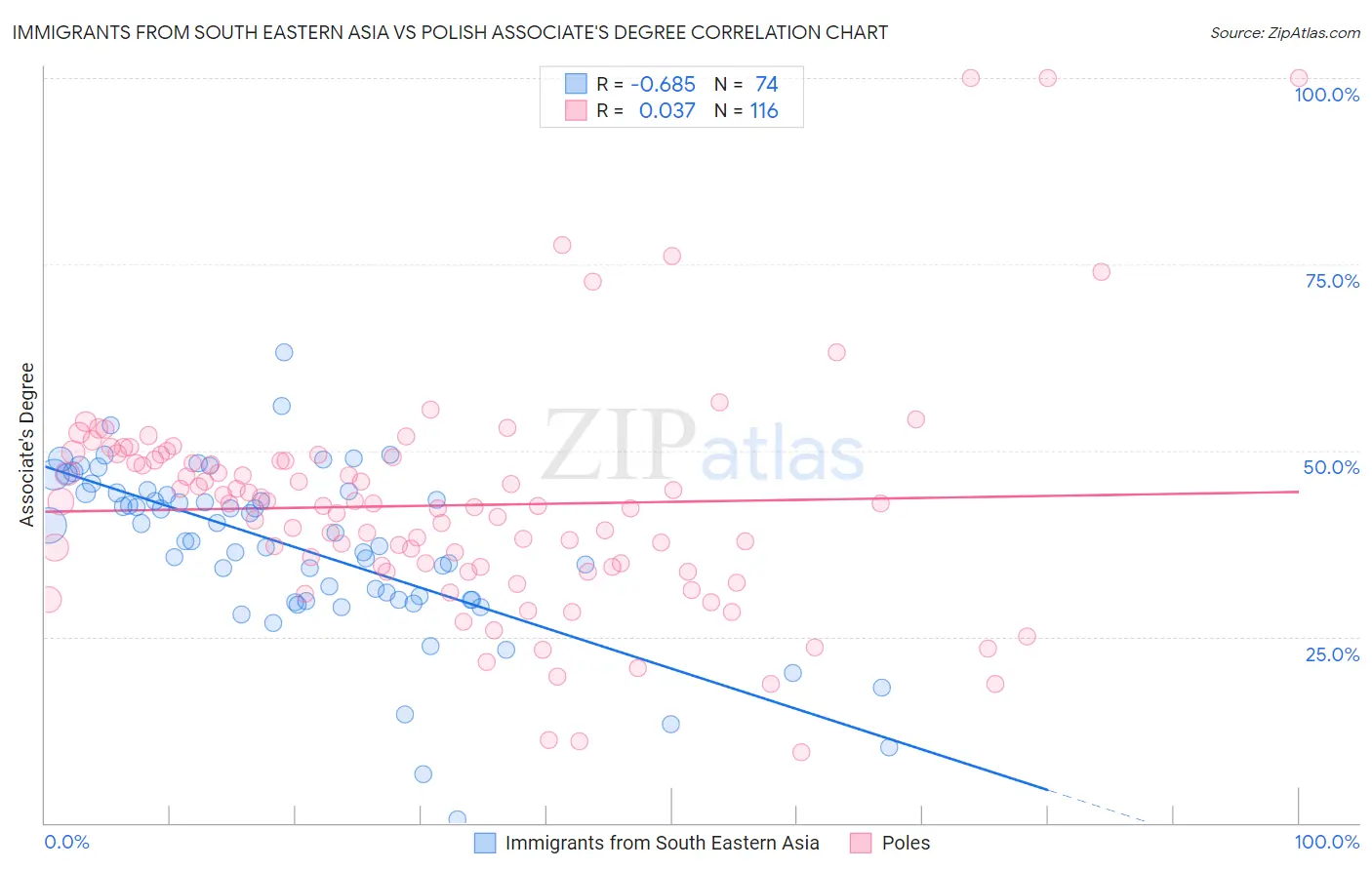 Immigrants from South Eastern Asia vs Polish Associate's Degree
