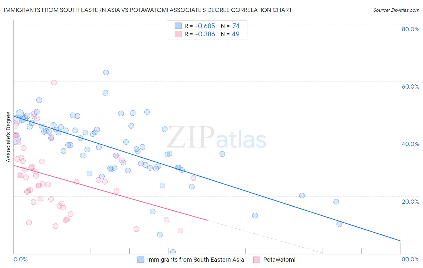 Immigrants from South Eastern Asia vs Potawatomi Associate's Degree