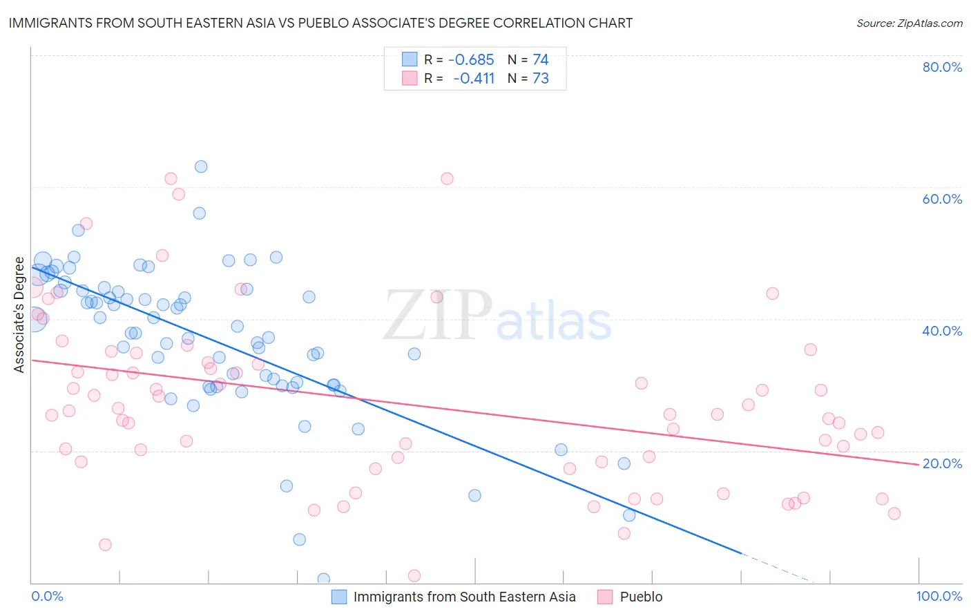 Immigrants from South Eastern Asia vs Pueblo Associate's Degree