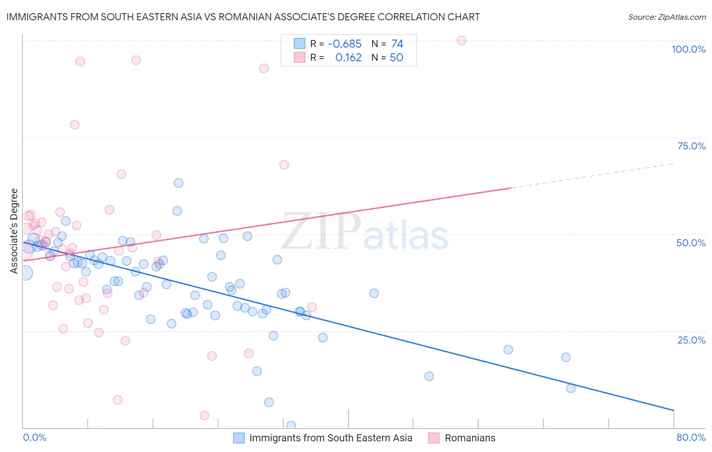 Immigrants from South Eastern Asia vs Romanian Associate's Degree