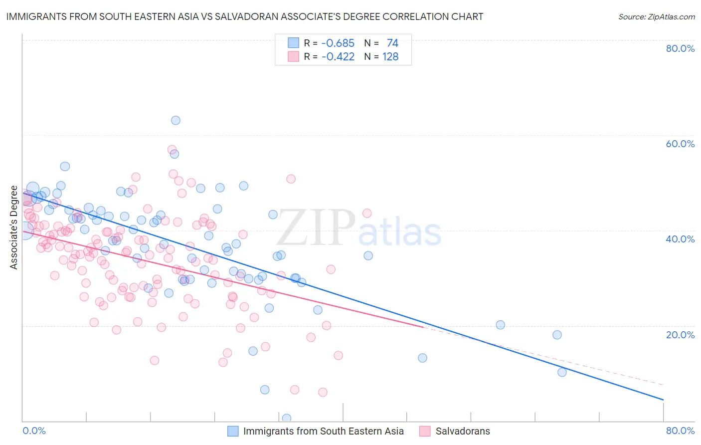Immigrants from South Eastern Asia vs Salvadoran Associate's Degree