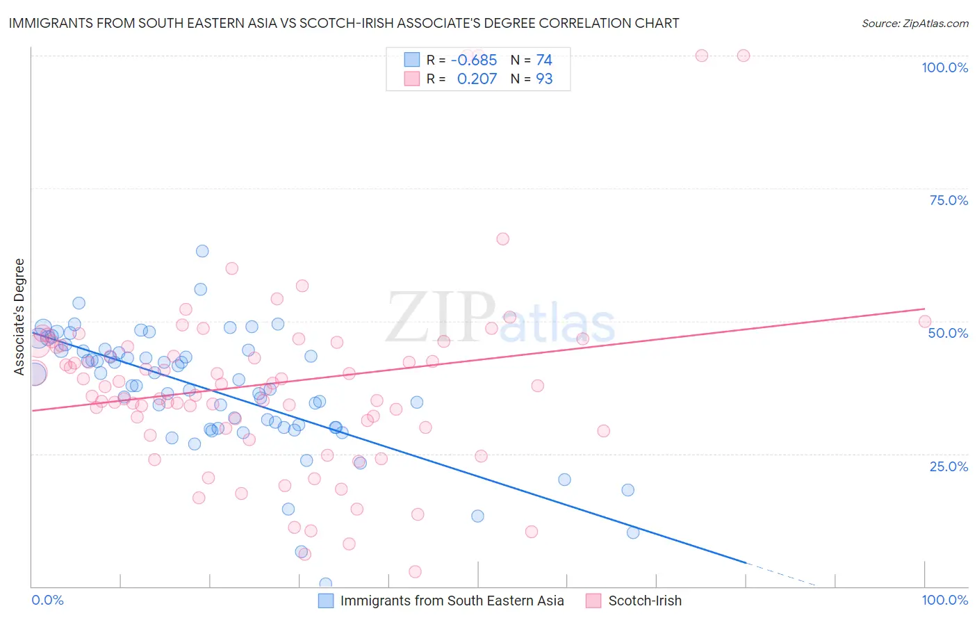 Immigrants from South Eastern Asia vs Scotch-Irish Associate's Degree