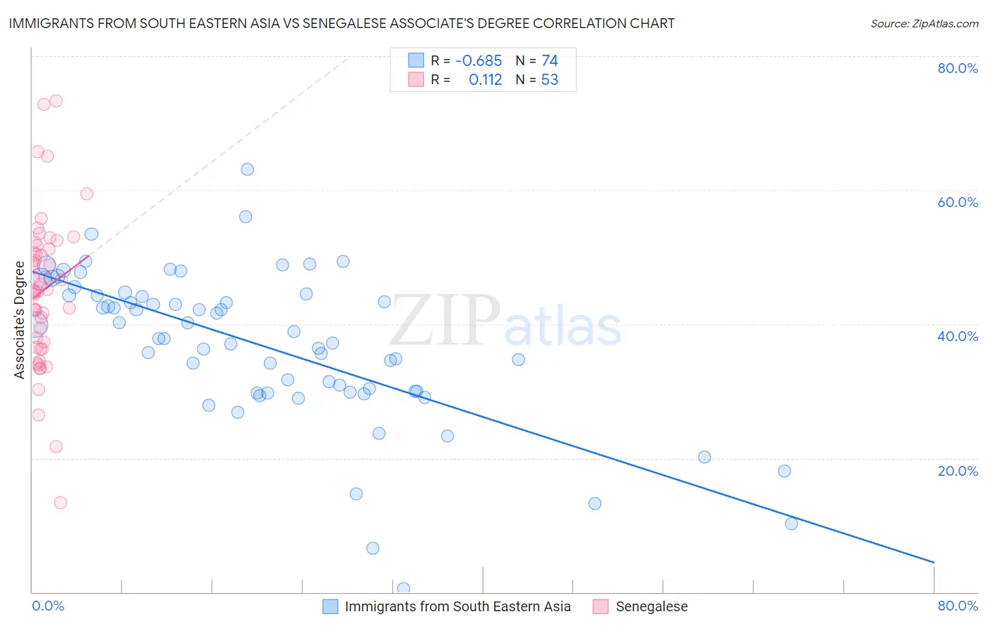 Immigrants from South Eastern Asia vs Senegalese Associate's Degree