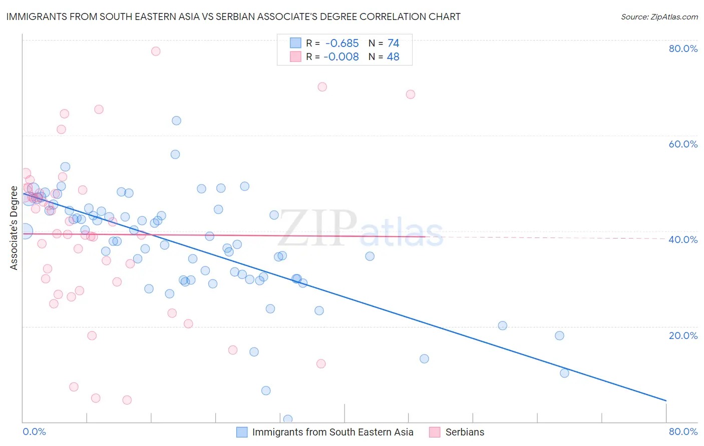 Immigrants from South Eastern Asia vs Serbian Associate's Degree