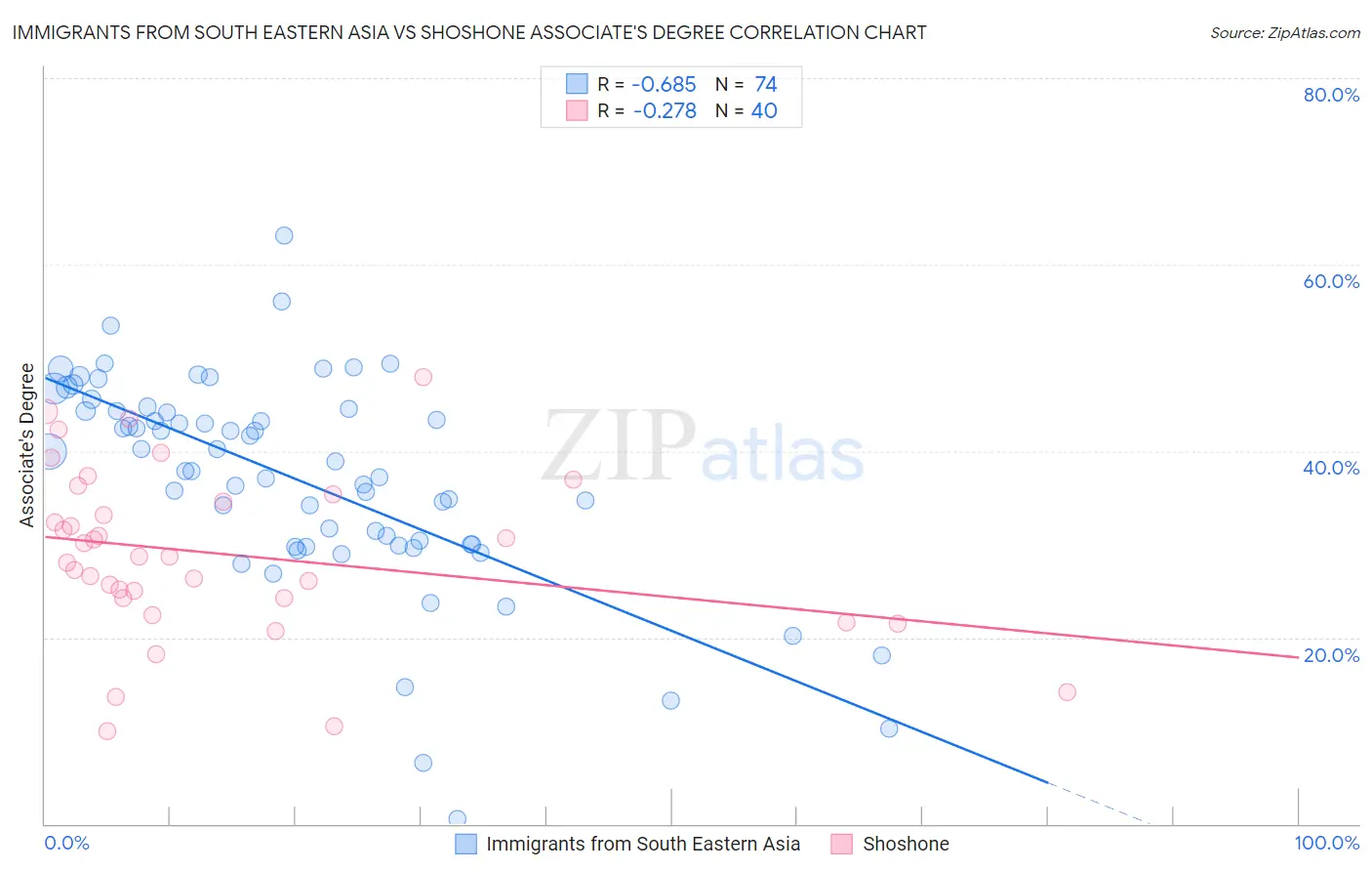 Immigrants from South Eastern Asia vs Shoshone Associate's Degree
