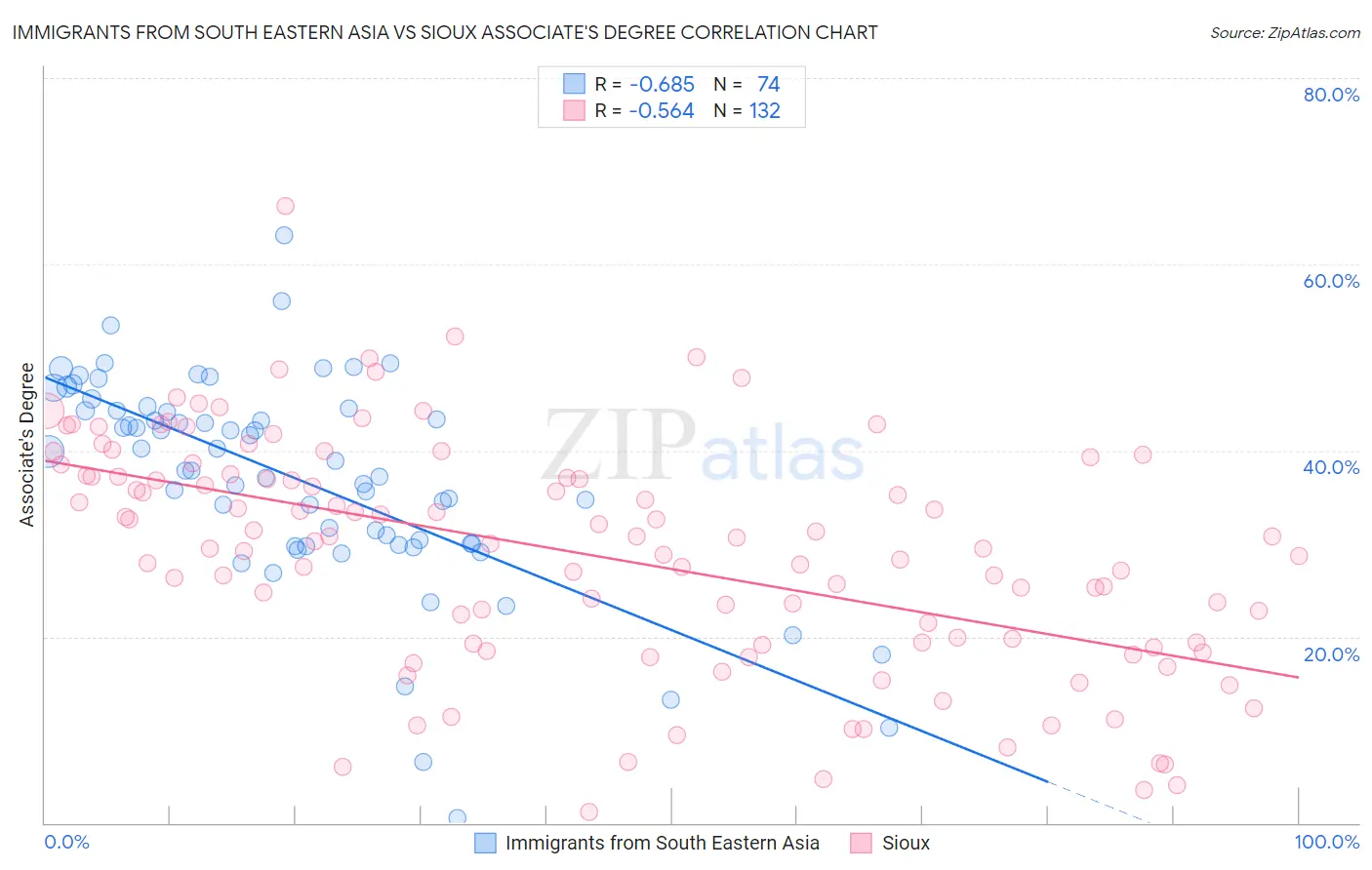 Immigrants from South Eastern Asia vs Sioux Associate's Degree