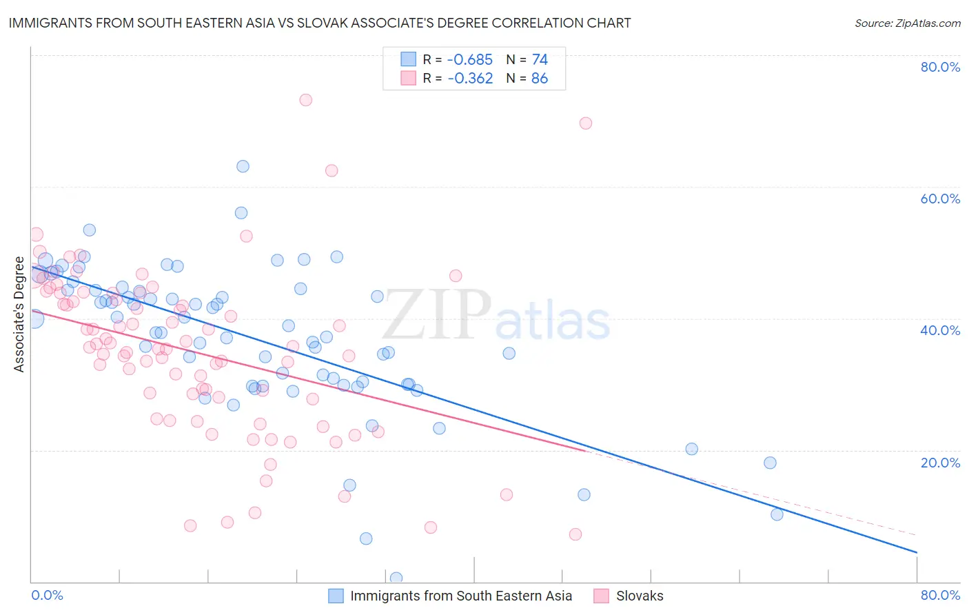 Immigrants from South Eastern Asia vs Slovak Associate's Degree