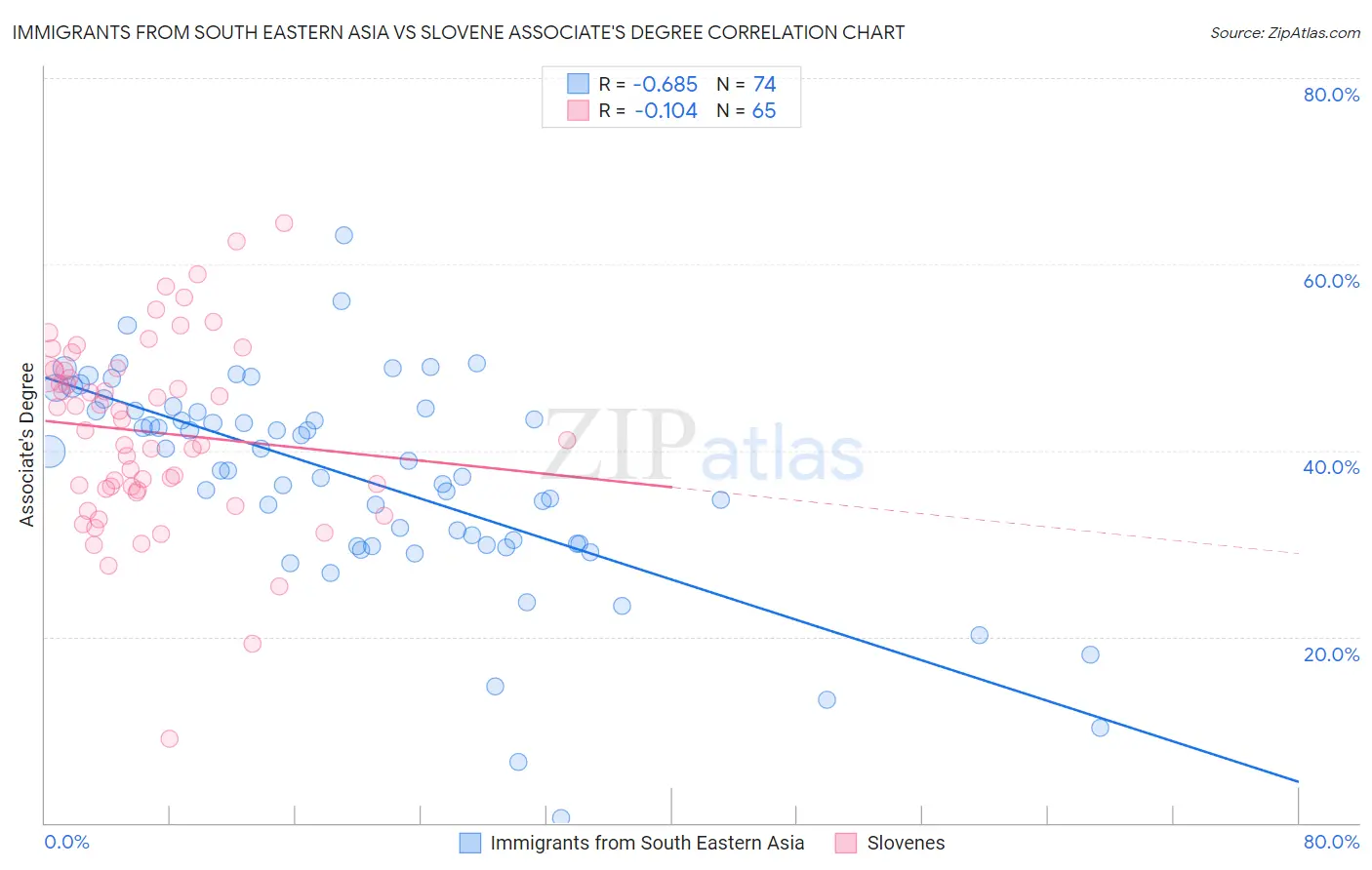 Immigrants from South Eastern Asia vs Slovene Associate's Degree