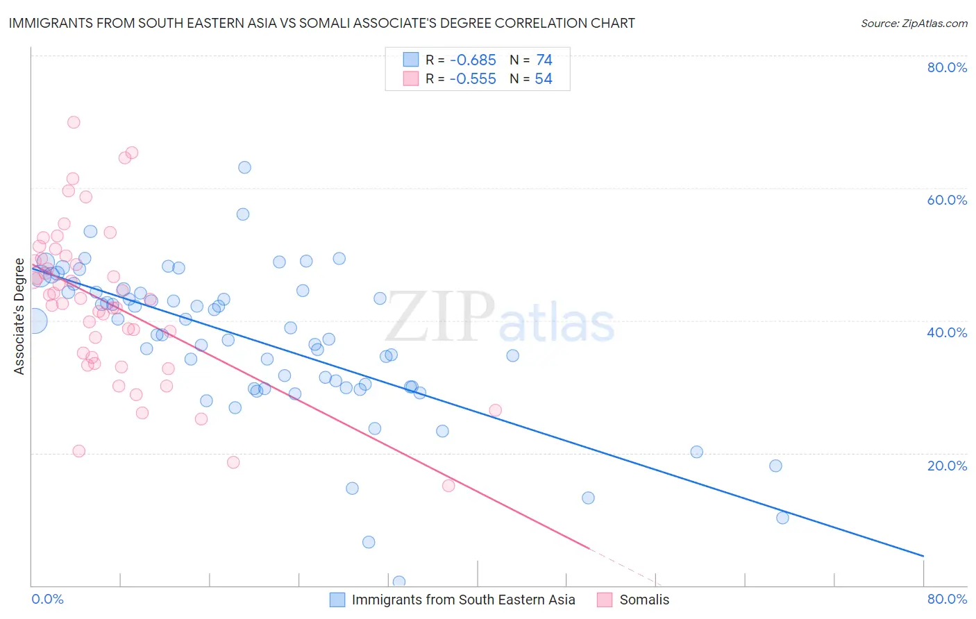 Immigrants from South Eastern Asia vs Somali Associate's Degree