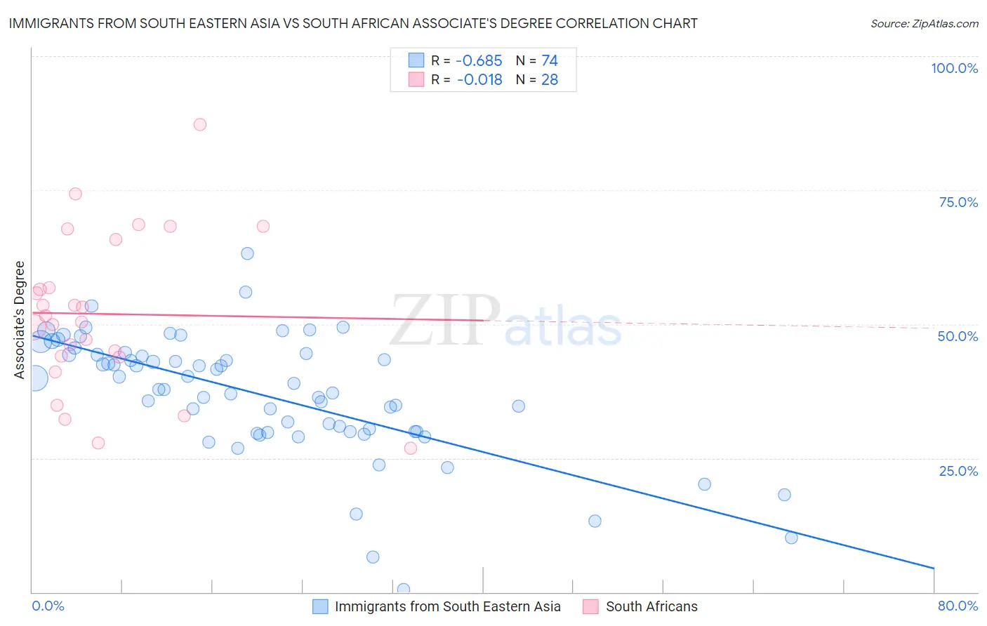 Immigrants from South Eastern Asia vs South African Associate's Degree