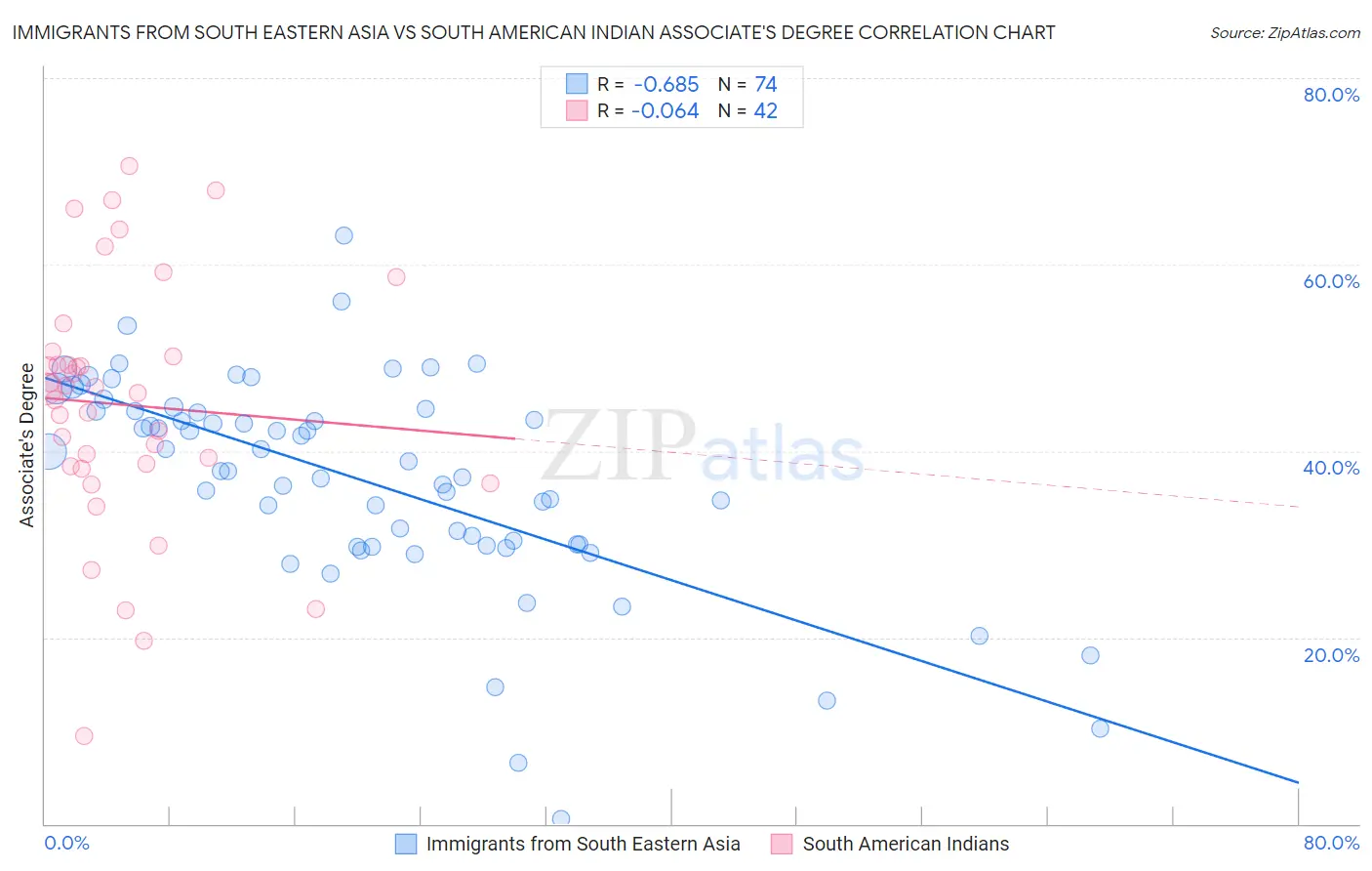 Immigrants from South Eastern Asia vs South American Indian Associate's Degree
