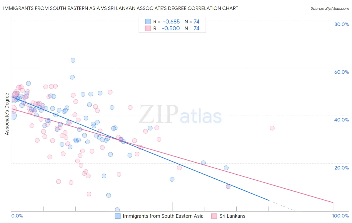 Immigrants from South Eastern Asia vs Sri Lankan Associate's Degree