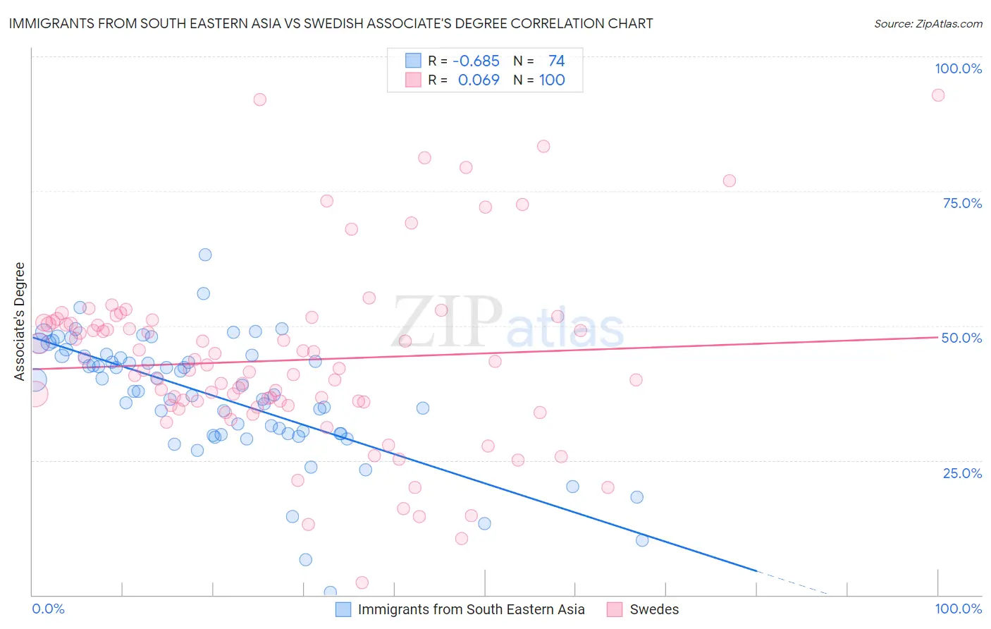 Immigrants from South Eastern Asia vs Swedish Associate's Degree
