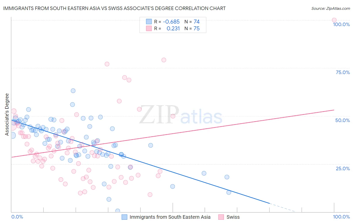 Immigrants from South Eastern Asia vs Swiss Associate's Degree