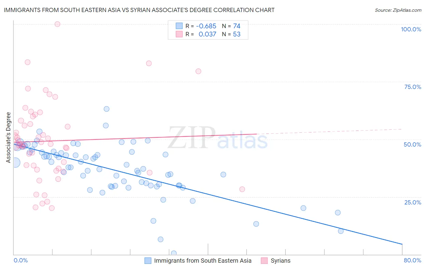 Immigrants from South Eastern Asia vs Syrian Associate's Degree