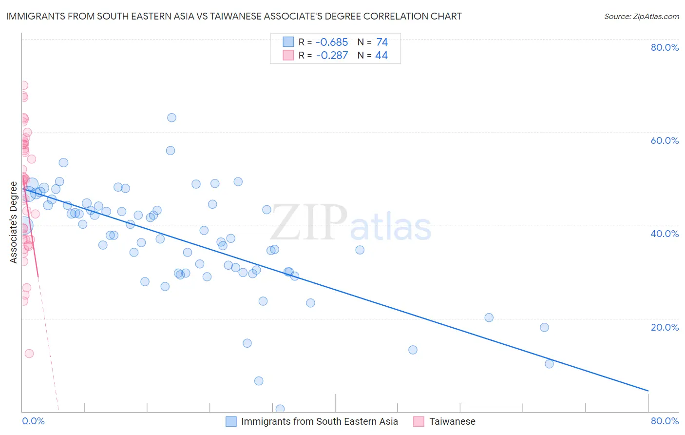 Immigrants from South Eastern Asia vs Taiwanese Associate's Degree