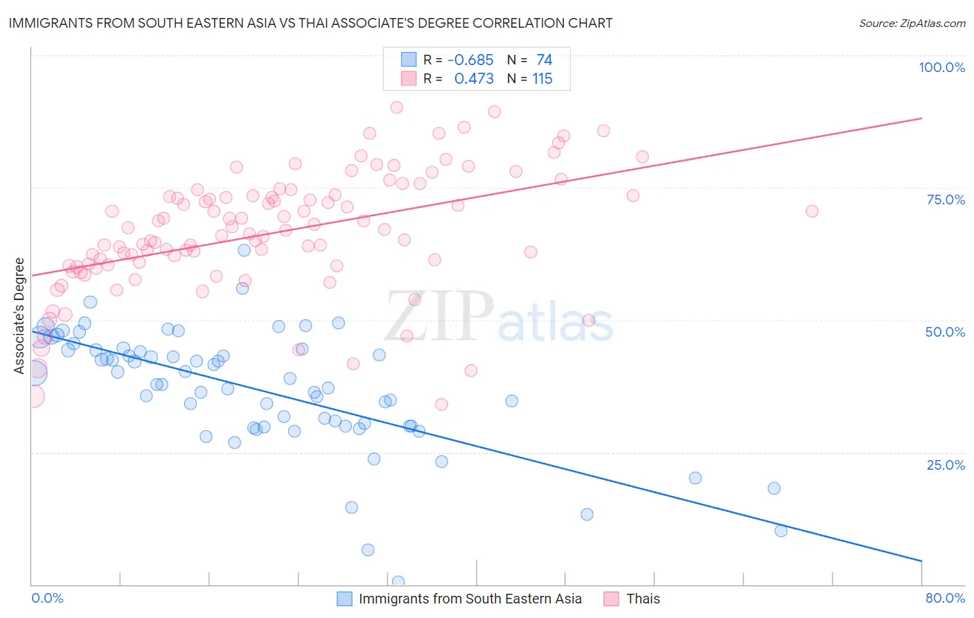 Immigrants from South Eastern Asia vs Thai Associate's Degree
