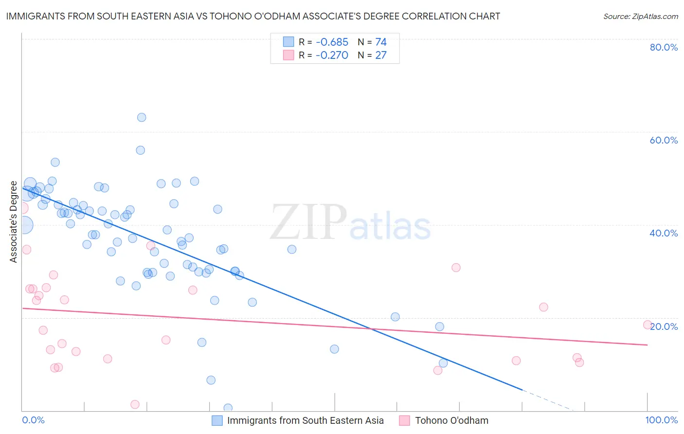 Immigrants from South Eastern Asia vs Tohono O'odham Associate's Degree