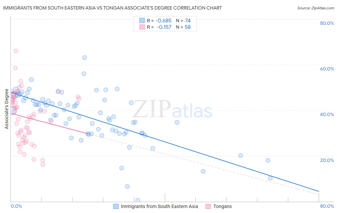Immigrants from South Eastern Asia vs Tongan Associate's Degree