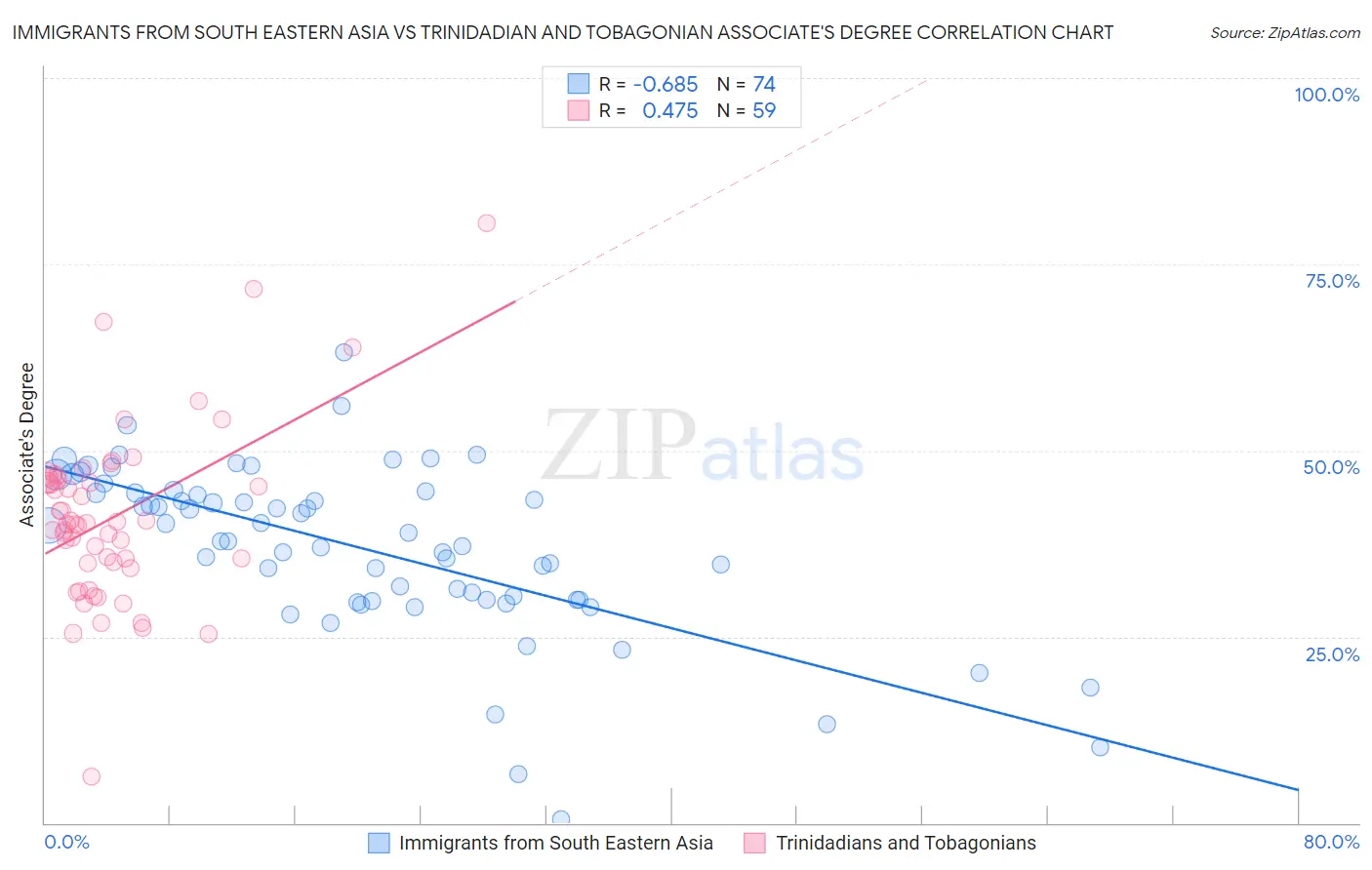 Immigrants from South Eastern Asia vs Trinidadian and Tobagonian Associate's Degree