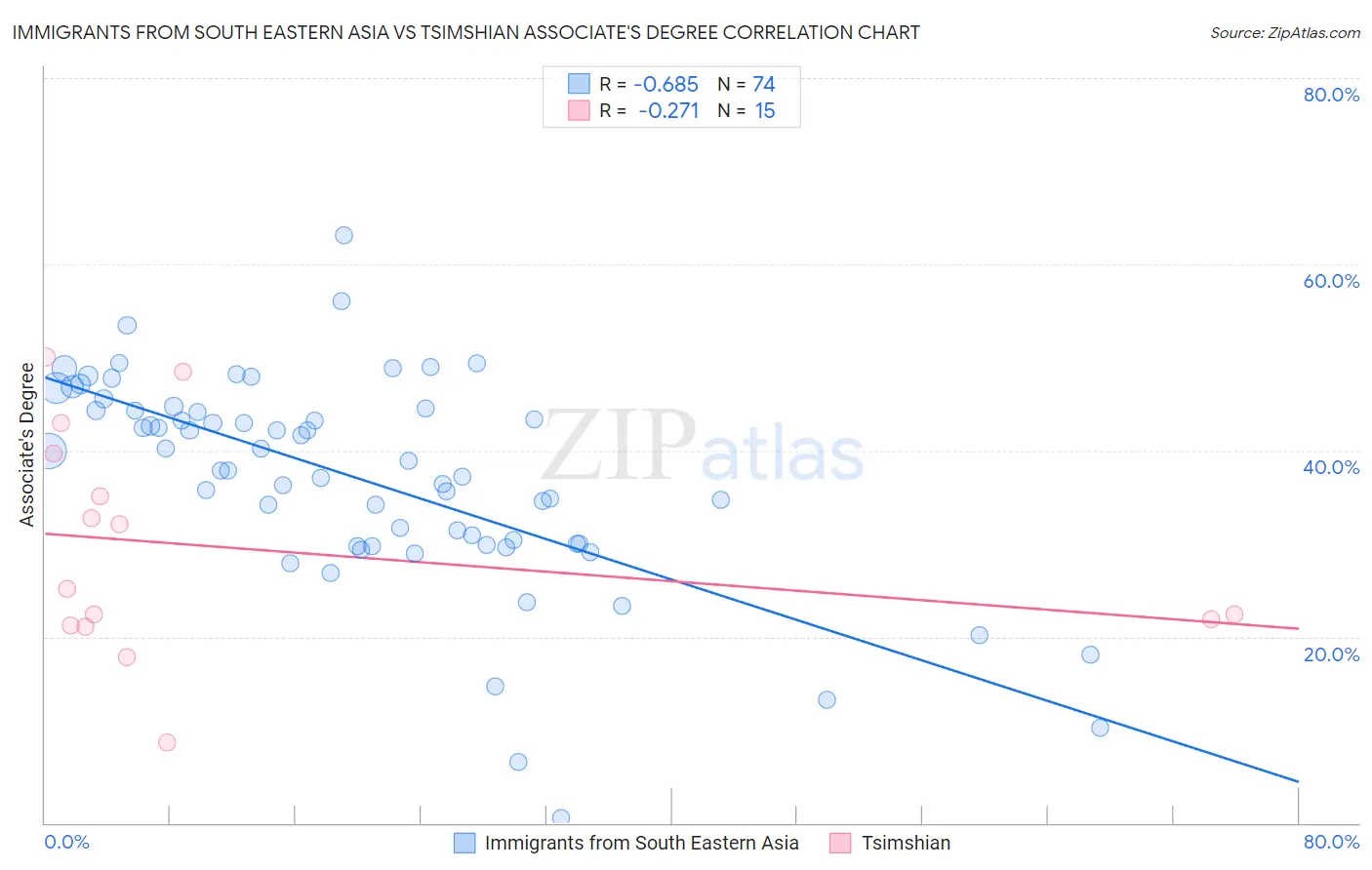Immigrants from South Eastern Asia vs Tsimshian Associate's Degree